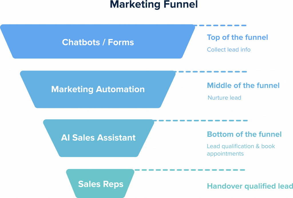 marketing pipeline