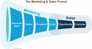 Marketing funnel