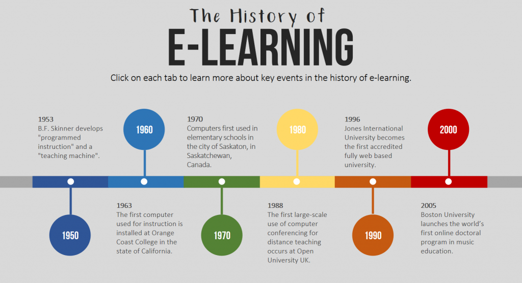 Storia dell'elearning Piattaforme fad e learning
