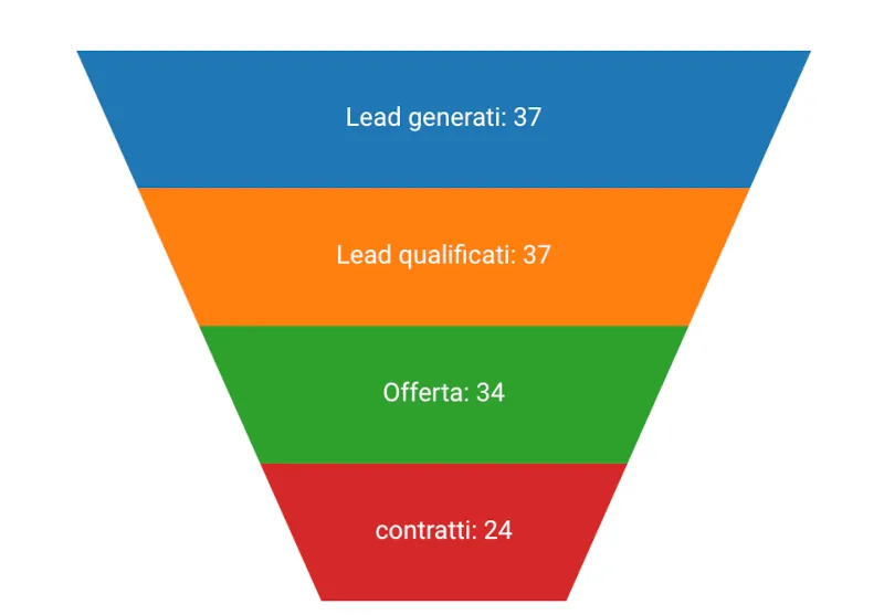 Come creare un funnel marketing efficace