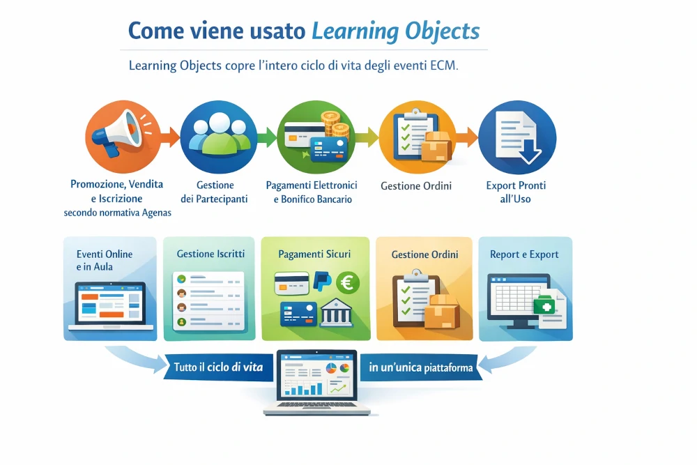 Uso di Learning Objects per ECM