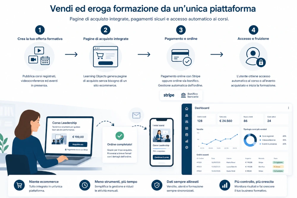 Vendi ed eroga corsi da un’unica piattaforma (senza ecommerce)