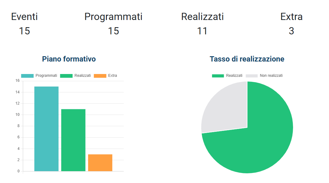 Grafici Piano Formativo