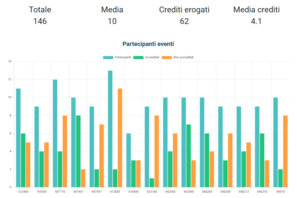 partecipanti e crediti ECM