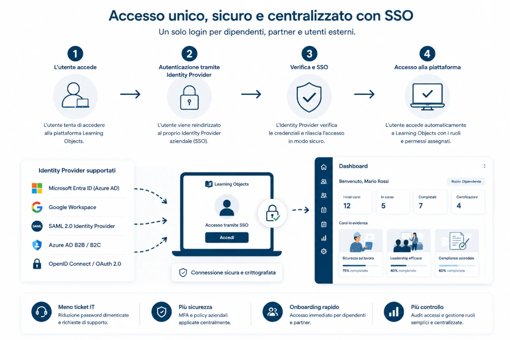 Single Sign-On per piattaforme e-learning aziendali